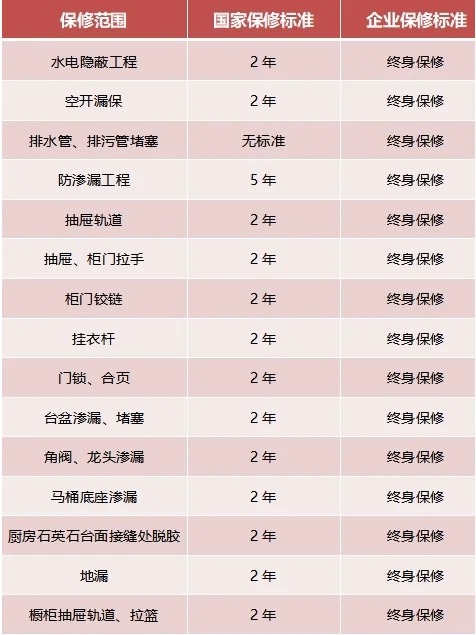 家裝，15項(xiàng)終身保修，你知道嗎？